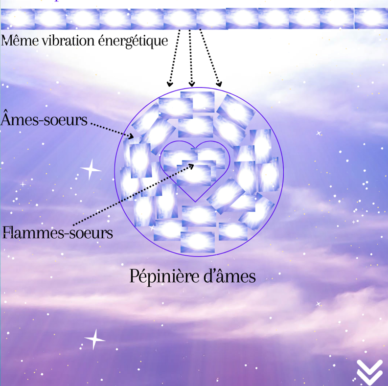 Les Âmes-Sœurs et les Flammes-Sœurs